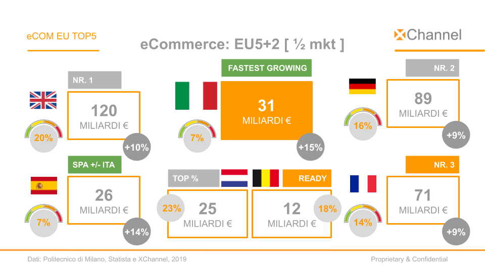 eCommerce e big data: perché lo shopping online continuerà a crescere - Big  Data 4Innovation