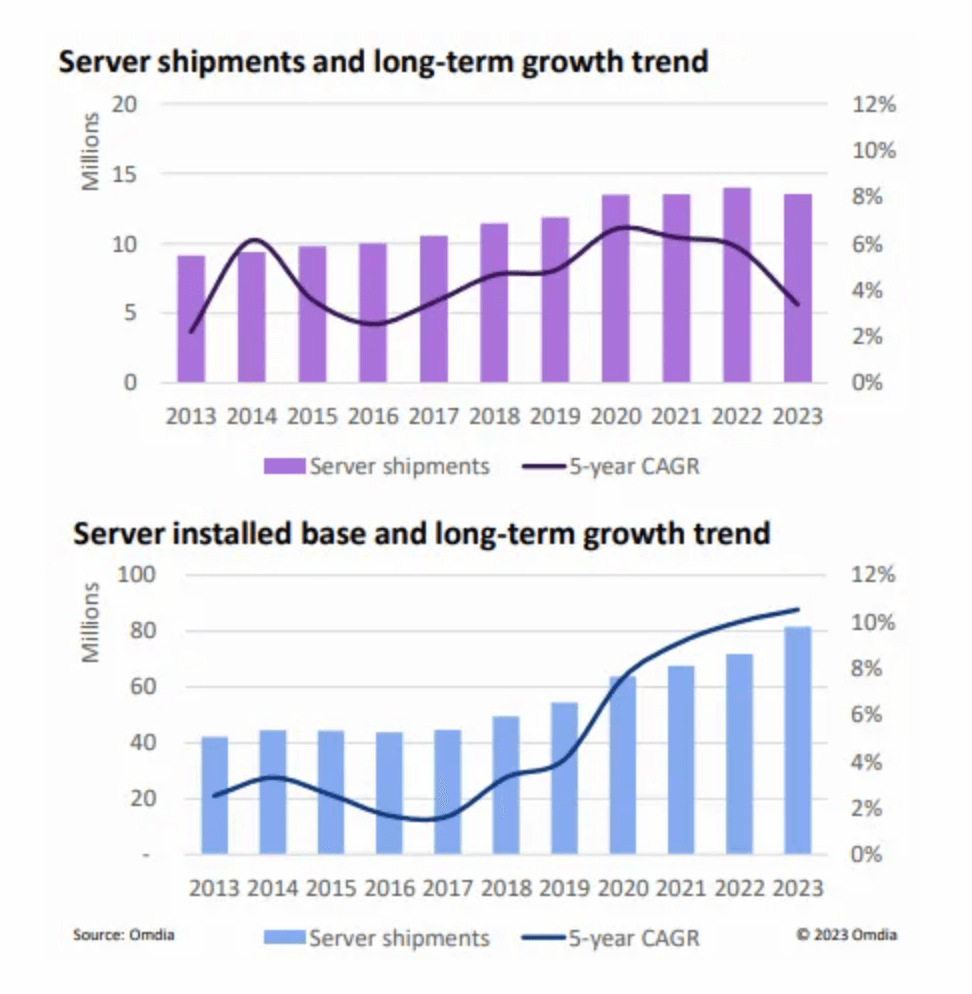 Omdia: mercato server in declino nel 2023