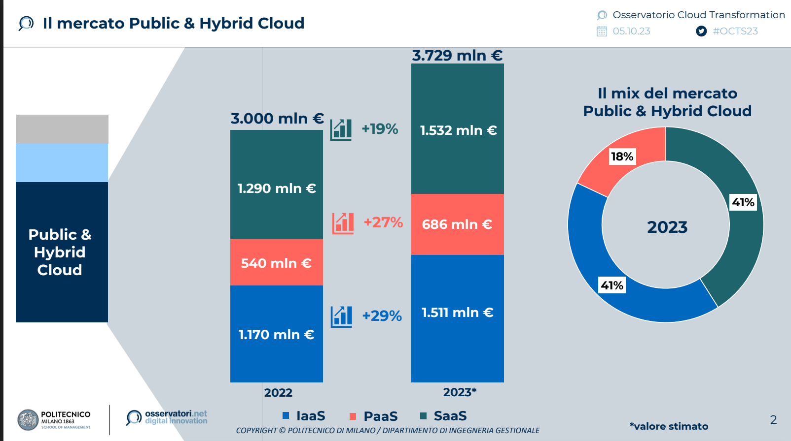 Mercato cloud italiano: i dati dell'Osservatorio Cloud Transformation